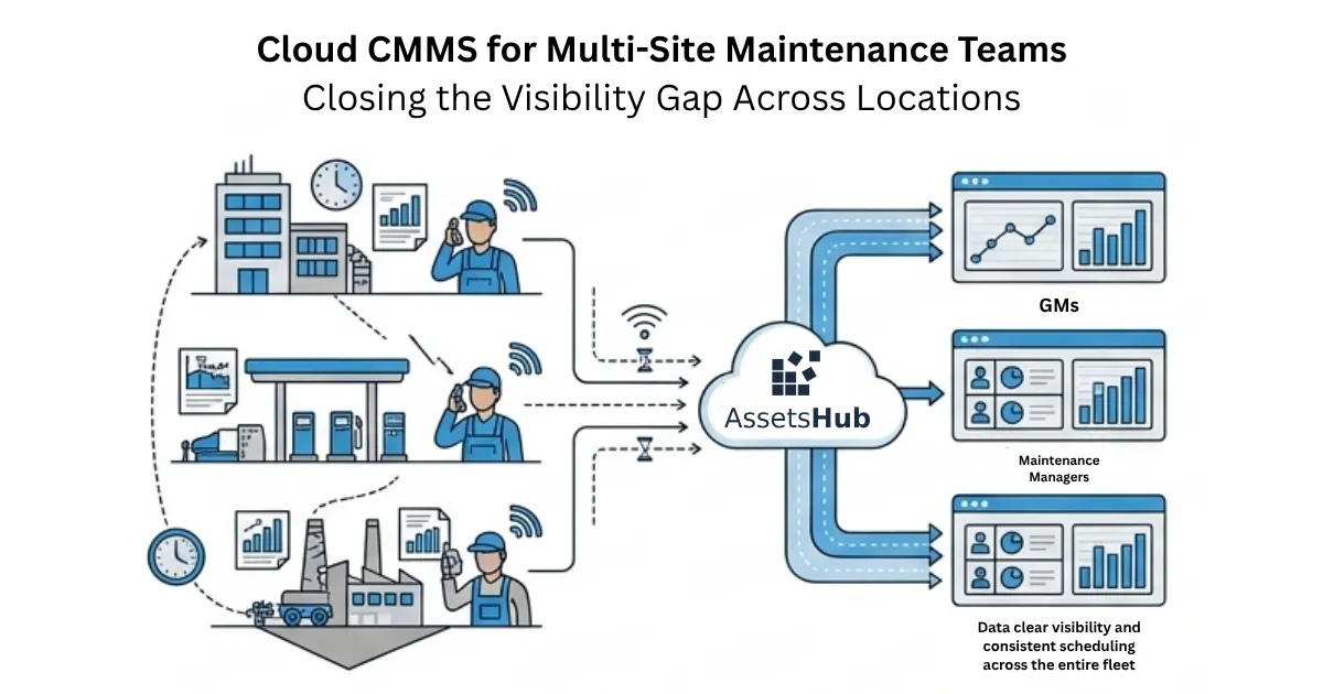 Cloud CMMS for Multi-Site Maintenance Teams: Closi...