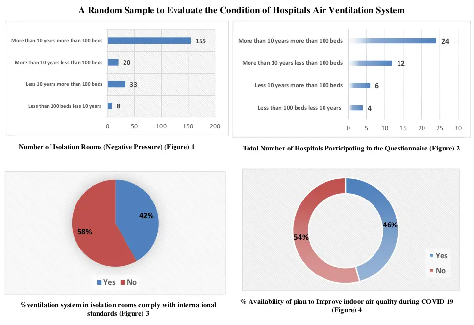 فعالية نظام التهوية في المنشآت الصحية أثناء التعامل مع جائحة COVID-19 في مصر