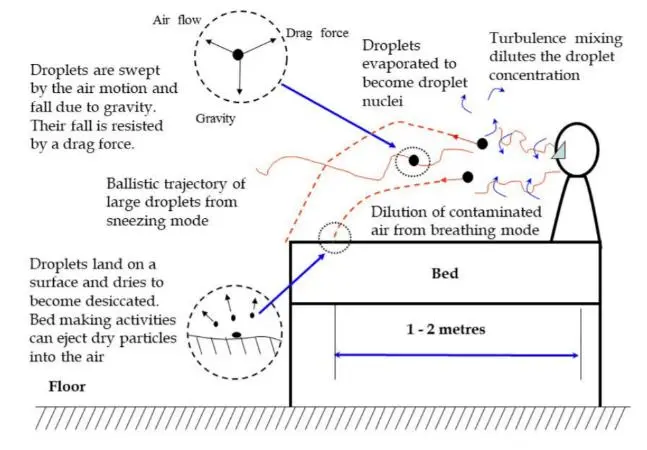 فعالية نظام التهوية في المنشآت الصحية أثناء التعامل مع جائحة COVID-19 في مصر