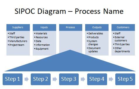 مخطط SIPOC وإستخدامه في تحسين إدارة المرافق